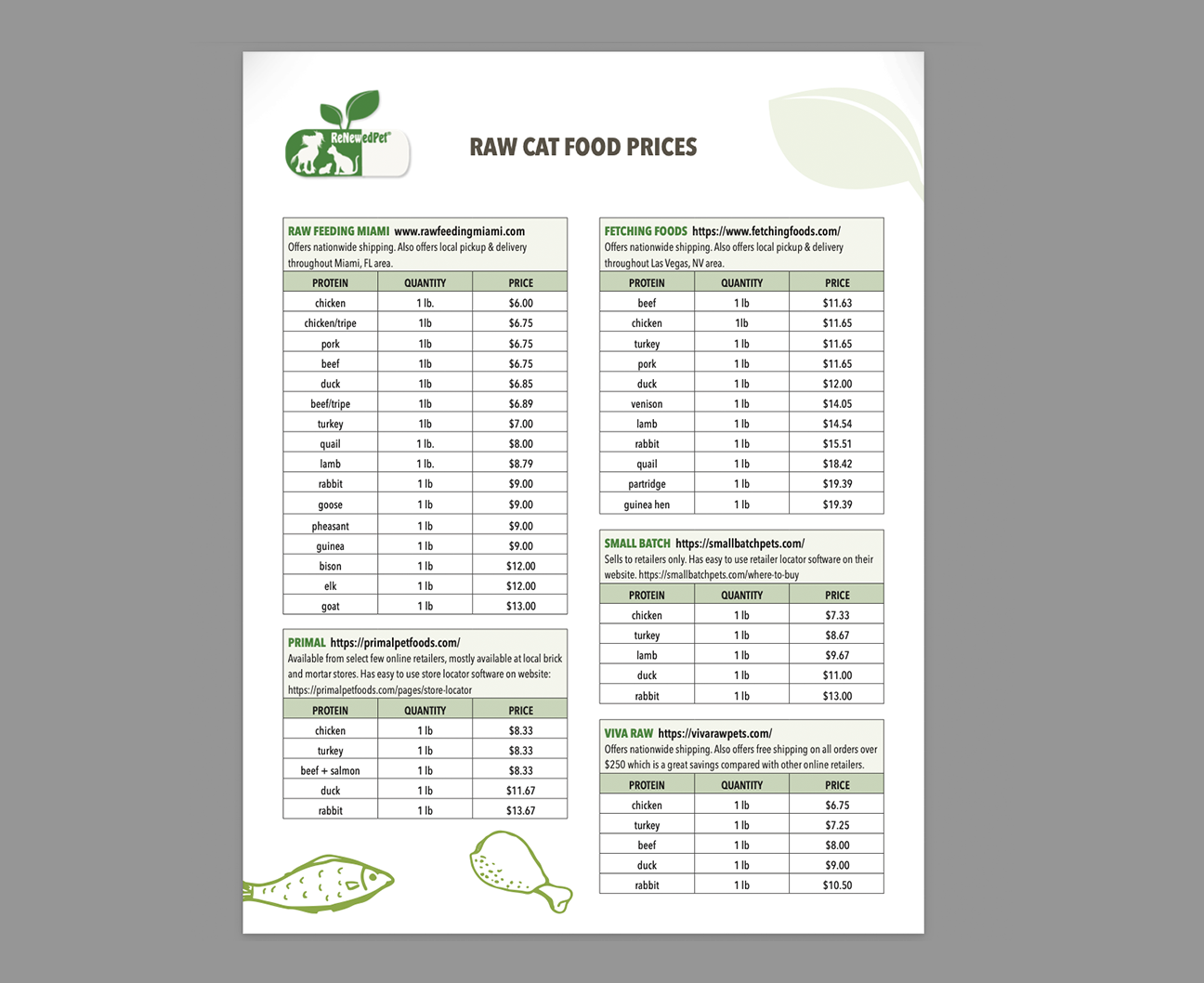 Raw Cat Food Price Comparisons